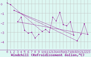 Courbe du refroidissement olien pour Cairngorm