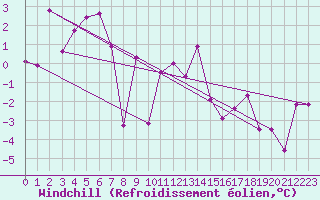 Courbe du refroidissement olien pour Thun