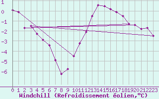 Courbe du refroidissement olien pour Chatelaillon-Plage (17)