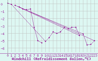 Courbe du refroidissement olien pour Xertigny-Moyenpal (88)