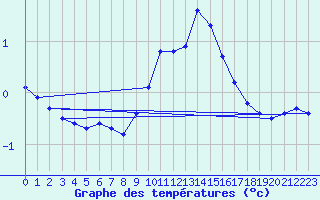 Courbe de tempratures pour Belfort-Dorans (90)