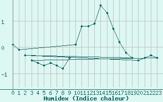 Courbe de l'humidex pour Belfort-Dorans (90)