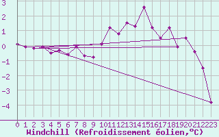 Courbe du refroidissement olien pour Kinloss