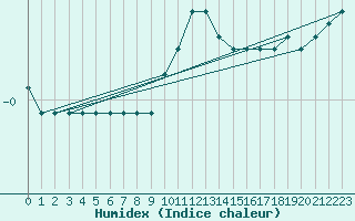 Courbe de l'humidex pour Douzy (08)