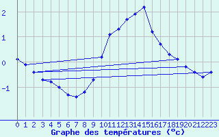 Courbe de tempratures pour La Beaume (05)