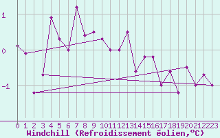 Courbe du refroidissement olien pour Skagsudde