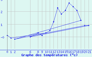 Courbe de tempratures pour Ernage (Be)