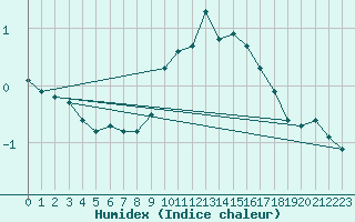 Courbe de l'humidex pour Aberporth
