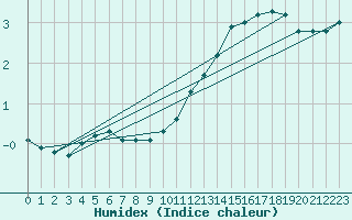 Courbe de l'humidex pour Abbeville (80)