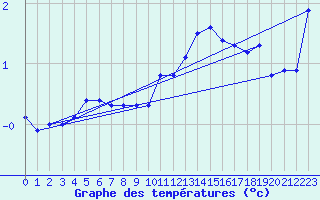 Courbe de tempratures pour Anglars St-Flix(12)