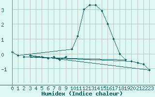 Courbe de l'humidex pour Bourg-Saint-Maurice (73)