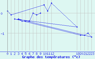 Courbe de tempratures pour Kojovska Hola