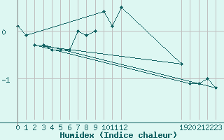 Courbe de l'humidex pour Kojovska Hola