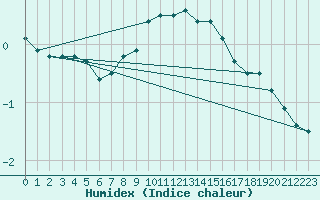 Courbe de l'humidex pour Hoting