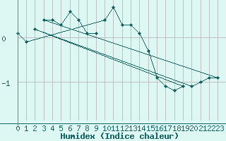 Courbe de l'humidex pour Schiers