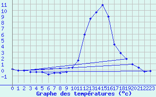 Courbe de tempratures pour Brianon (05)