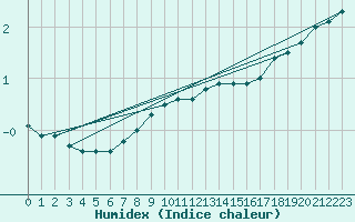 Courbe de l'humidex pour Kuhmo Kalliojoki