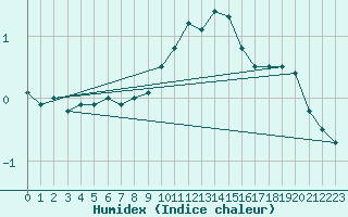 Courbe de l'humidex pour Tampere Harmala