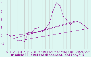 Courbe du refroidissement olien pour Mandailles-Saint-Julien (15)