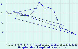Courbe de tempratures pour Buresjoen