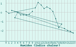 Courbe de l'humidex pour Buresjoen