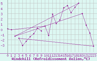 Courbe du refroidissement olien pour Thun