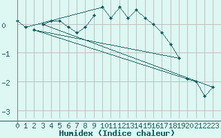 Courbe de l'humidex pour Hemavan-Skorvfjallet
