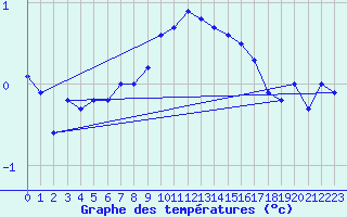 Courbe de tempratures pour Gersau