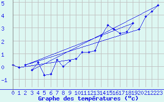 Courbe de tempratures pour Gap (05)