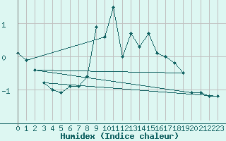 Courbe de l'humidex pour Seefeld