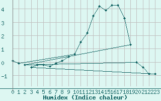 Courbe de l'humidex pour Pinsot (38)