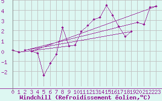Courbe du refroidissement olien pour Napf (Sw)