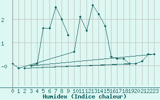 Courbe de l'humidex pour Tagdalen