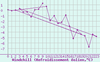 Courbe du refroidissement olien pour Arjeplog