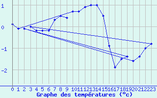 Courbe de tempratures pour Lahr (All)