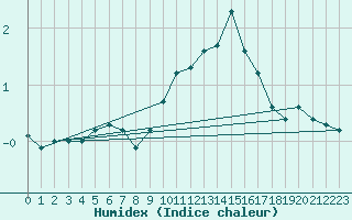 Courbe de l'humidex pour Buzenol (Be)