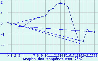 Courbe de tempratures pour Verneuil (78)