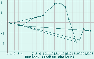 Courbe de l'humidex pour Verneuil (78)