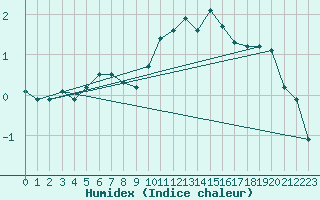 Courbe de l'humidex pour Mcon (71)