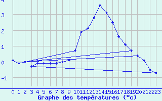 Courbe de tempratures pour Reventin (38)