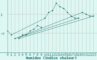 Courbe de l'humidex pour Engins (38)