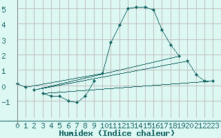 Courbe de l'humidex pour Bremerhaven