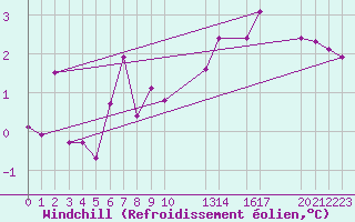 Courbe du refroidissement olien pour Tromso