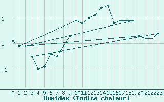 Courbe de l'humidex pour Helligvaer Ii