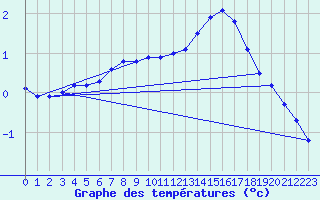 Courbe de tempratures pour Brest (29)