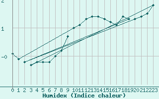 Courbe de l'humidex pour Adjud