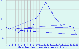 Courbe de tempratures pour La Beaume (05)