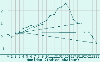 Courbe de l'humidex pour Logrono (Esp)