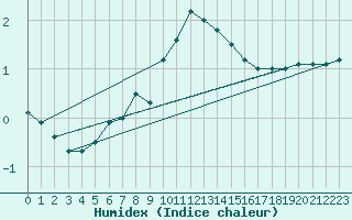 Courbe de l'humidex pour Turku Artukainen