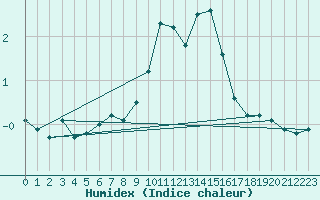 Courbe de l'humidex pour Le Puy - Loudes (43)